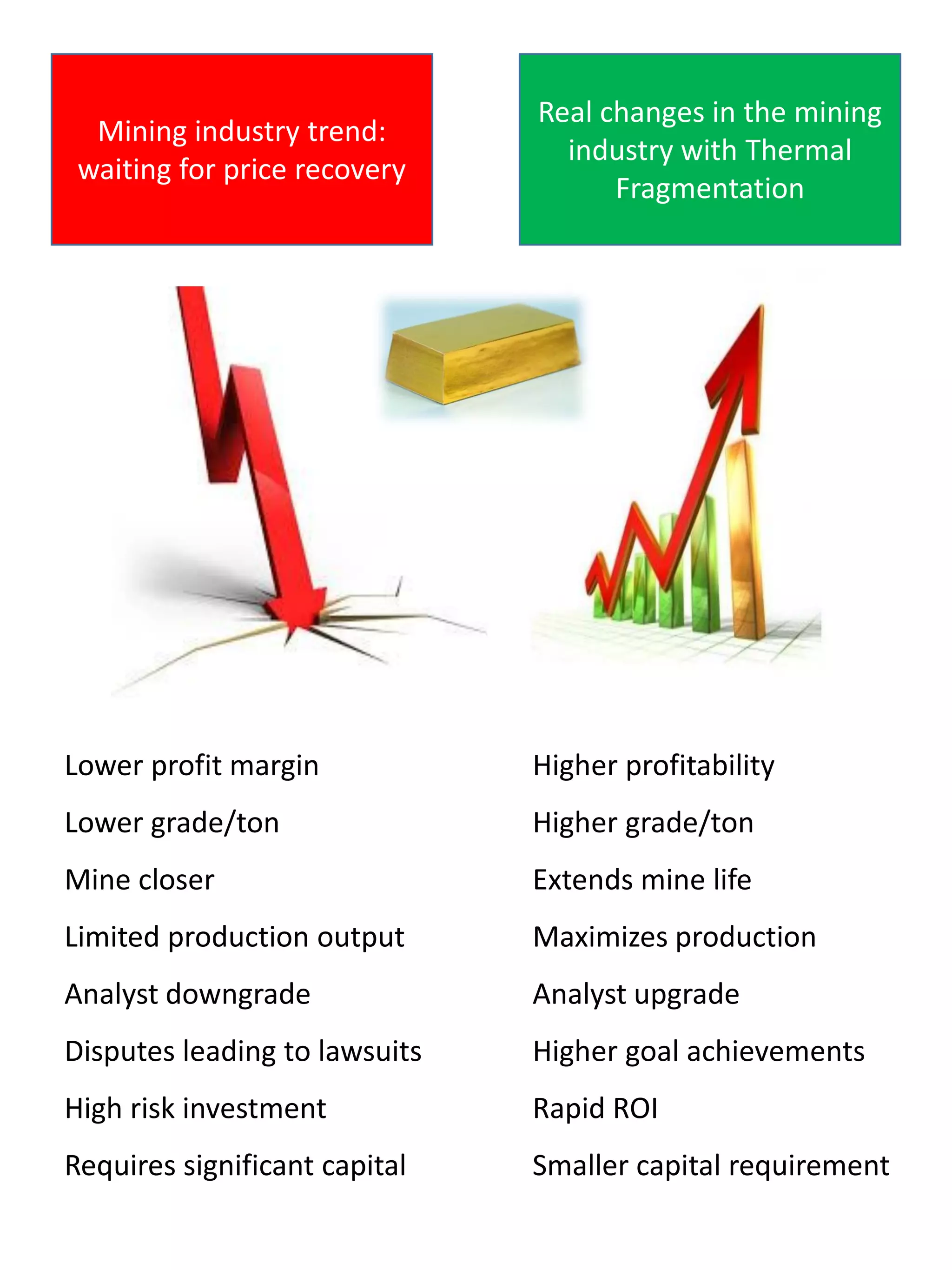 Mining industry trend:
waiting for price recovery
Real changes in the mining
industry with Thermal
Fragmentation
Lower profit margin
Lower grade/ton
Mine closer
Limited production output
Analyst downgrade
Disputes leading to lawsuits
High risk investment
Requires significant capital
Higher profitability
Higher grade/ton
Extends mine life
Maximizes production
Analyst upgrade
Higher goal achievements
Rapid ROI
Smaller capital requirement
 