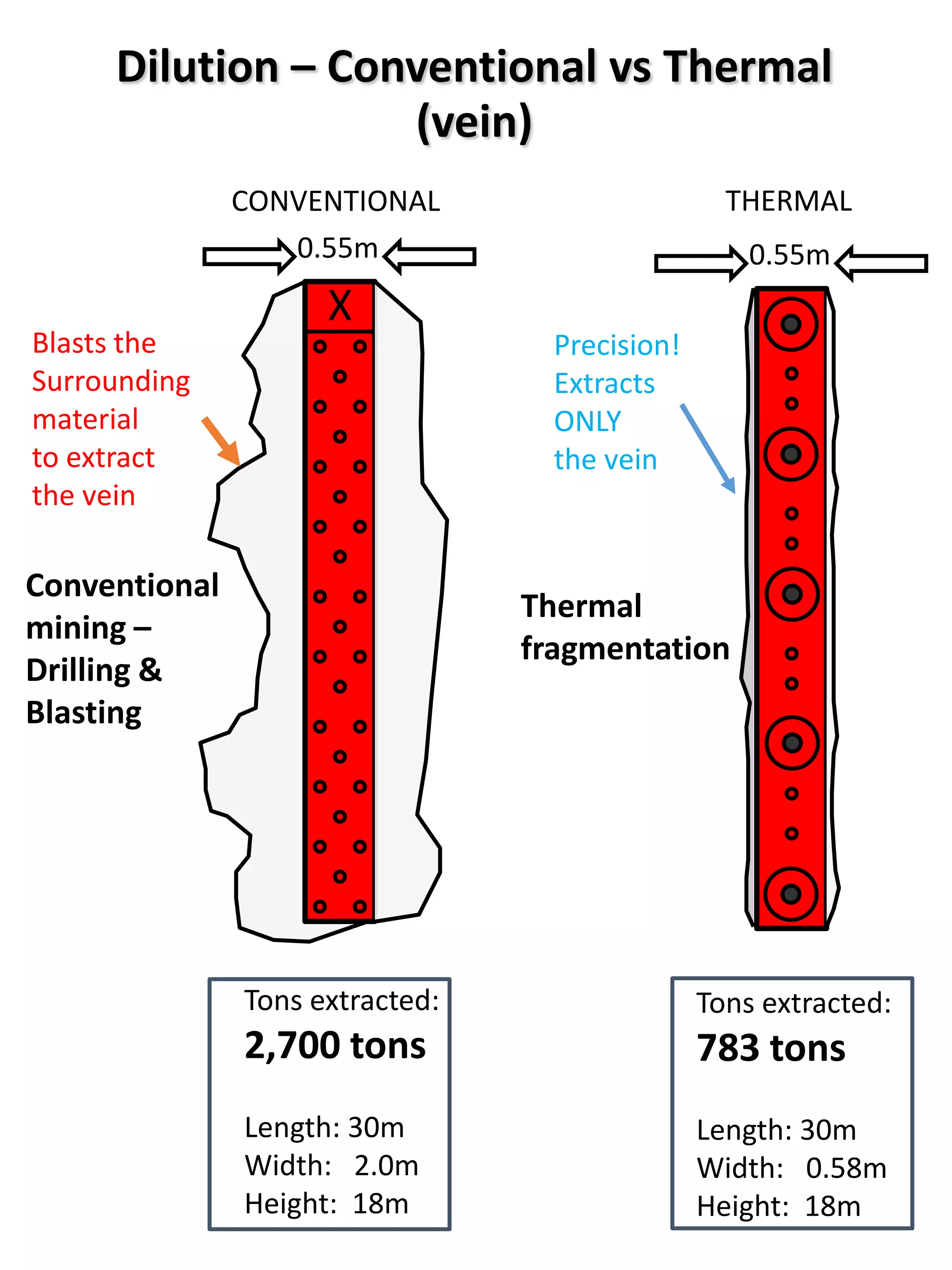 Dilution – Conventional vs Thermal
(vein)
Conventional
mining –
Drilling &
Blasting
Thermal
fragmentation
X
0.55m
Tons extracted:
783 tons
Length: 30m
Width: 0.58m
Height: 18m
Tons extracted:
2,700 tons
Length: 30m
Width: 2.0m
Height: 18m
0.55m
Blasts the
Surrounding
material
to extract
the vein
Precision!
Extracts
ONLY
the vein
CONVENTIONAL THERMAL
 