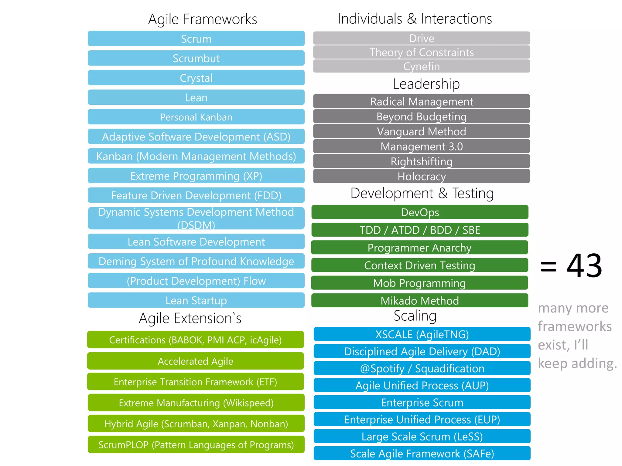 Scrum
Scrumbut
Extreme Programming (XP)
Crystal
Lean
Dynamic Systems Development Method
(DSDM)
Feature Driven Development (FDD)
Adaptive Software Development (ASD)
Lean Software Development
Deming System of Profound Knowledge
(Product Development) Flow
Kanban (Modern Management Methods)
Personal Kanban
Lean Startup
Agile Frameworks
Hybrid Agile (Scrumban, Xanpan, Nonban)
ScrumPLOP (Pattern Languages of Programs)
Enterprise Transition Framework (ETF)
Accelerated Agile
Extreme Manufacturing (Wikispeed)
Certifications (BABOK, PMI ACP, icAgile)
Agile Extension`s
DevOps
Programmer Anarchy
Mikado Method
Mob Programming
TDD / ATDD / BDD / SBE
Context Driven Testing
Leadership
Vanguard Method
Holocracy
Rightshifting
Beyond Budgeting
Radical Management
Management 3.0
Development & Testing
Leadership
Individuals & Interactions
Theory of Constraints
Drive
Cynefin
Individuals & Interactions
Agile Unified Process (AUP)
Disciplined Agile Delivery (DAD)
Enterprise Unified Process (EUP)
Large Scale Scrum (LeSS)
Scale Agile Framework (SAFe)
@Spotify / Squadification
Enterprise Scrum
XSCALE (AgileTNG)
Scaling
= 43
many more
frameworks
exist, I’ll
keep adding.
 