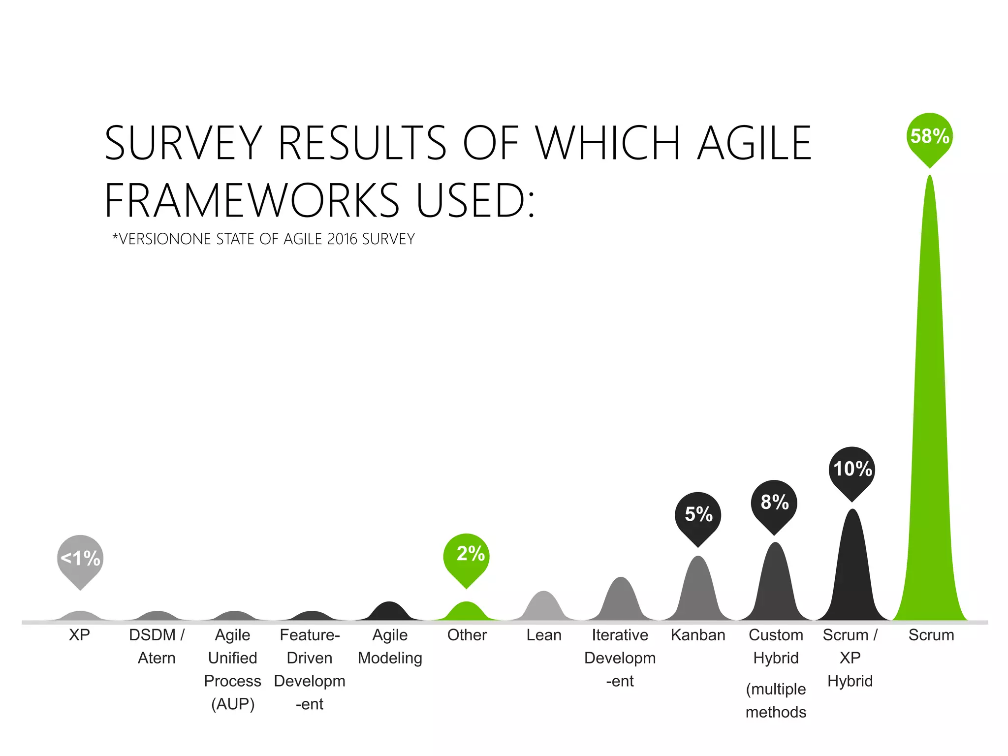 SURVEY RESULTS OF WHICH AGILE
FRAMEWORKS USED:
<1%
58%
XP ScrumScrum /
XP
Hybrid
DSDM /
Atern
Agile
Unified
Process
(AUP)
Feature-
Driven
Developm
-ent
Agile
Modeling
LeanOther Custom
Hybrid
(multiple
methods
Iterative
Developm
-ent
2%
10%
8%
Kanban
5%
*VERSIONONE STATE OF AGILE 2016 SURVEY
 