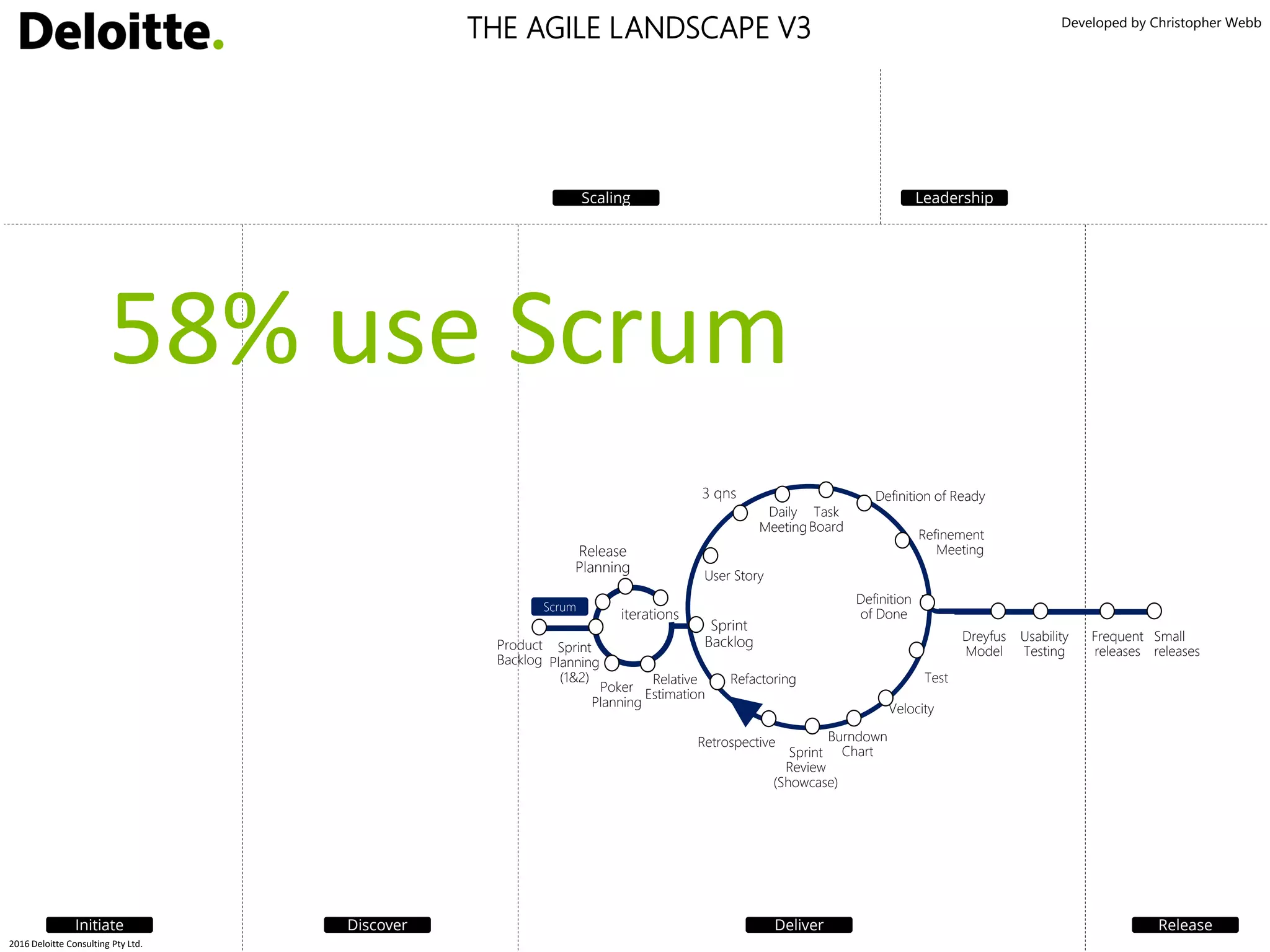 Developed by Christopher Webb
Small
releasesSprint
Planning
(1&2)
Product
Backlog
Sprint
Backlog
Poker
Planning
User Story
Daily
Meeting
Relative
Estimation
Definition of Ready3 qns
Burndown
Chart
Refinement
Meeting
Definition
of Done
Sprint
Review
(Showcase)
Retrospective
Task
Board
Frequent
releases
Velocity
Dreyfus
Model
Usability
Testing
Release
Planning
iterations
TestRefactoring
LeadershipScaling
Initiate Discover Deliver Release
Scrum
2016 Deloitte Consulting Pty Ltd.
THE AGILE LANDSCAPE V3
58% use Scrum
 