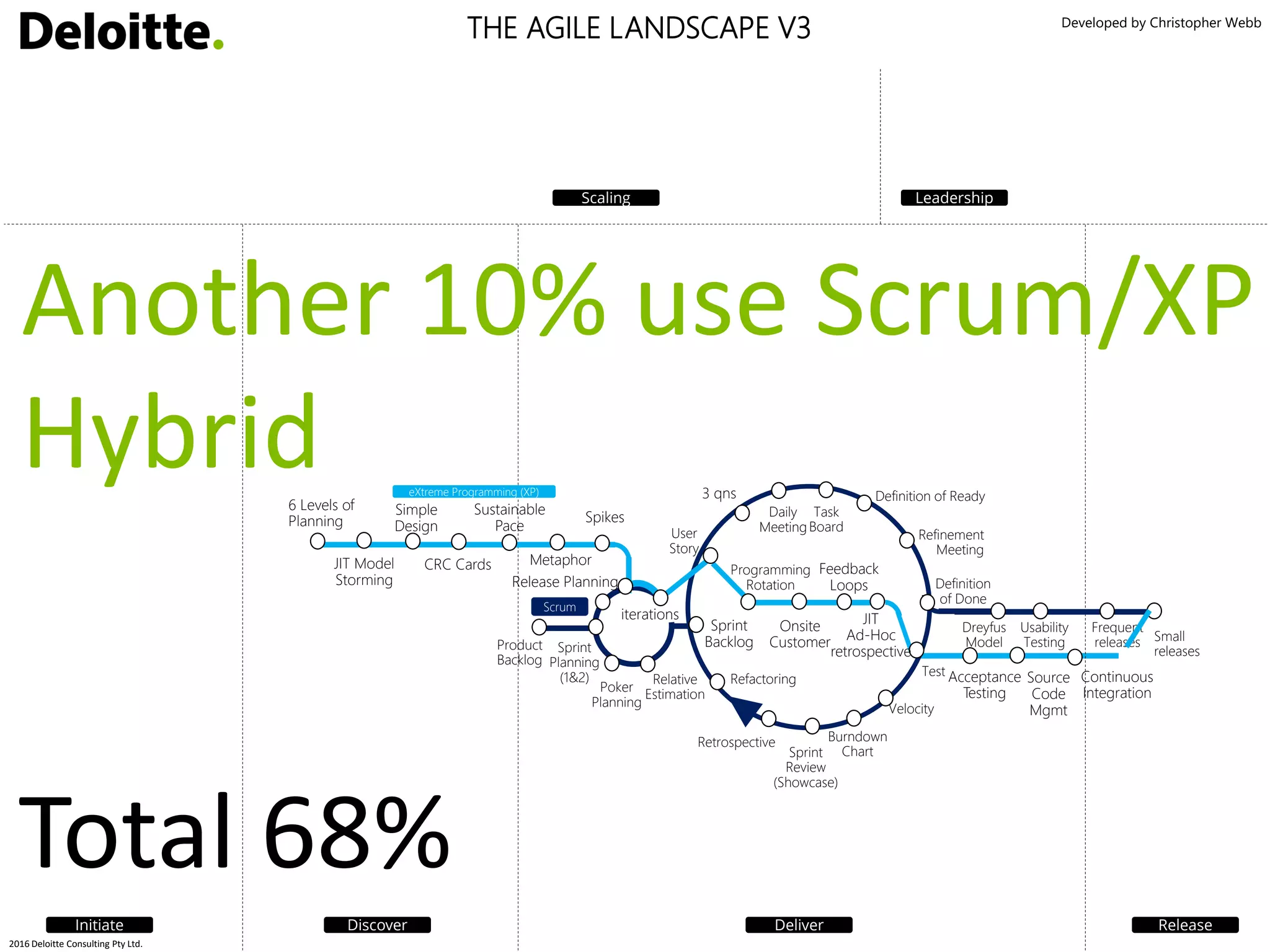 Developed by Christopher Webb
Small
releasesSprint
Planning
(1&2)
Product
Backlog
Sprint
Backlog
Poker
Planning
User
Story
Daily
Meeting
Relative
Estimation
Definition of Ready3 qns
Burndown
Chart
Refinement
Meeting
Definition
of Done
Sprint
Review
(Showcase)
Retrospective
Task
Board
Frequent
releases
Velocity
Dreyfus
Model
Usability
Testing
Release Planning
iterations
Test
Refactoring
LeadershipScaling
Initiate Discover Deliver Release
Scrum
2016 Deloitte Consulting Pty Ltd.
THE AGILE LANDSCAPE V3
Another 10% use Scrum/XP
Hybrid
Onsite
Customer
Spikes
6 Levels of
Planning
Programming
Rotation
Continuous
Integration
JIT
Ad-Hoc
retrospective
JIT Model
Storming
Source
Code
Mgmt
Acceptance
Testing
Sustainable
Pace
Metaphor
Feedback
Loops
Simple
Design
CRC Cards
Scaling
Initiate Discover Deliver Release
eXtreme Programming (XP)
Scrum
Total 68%
 