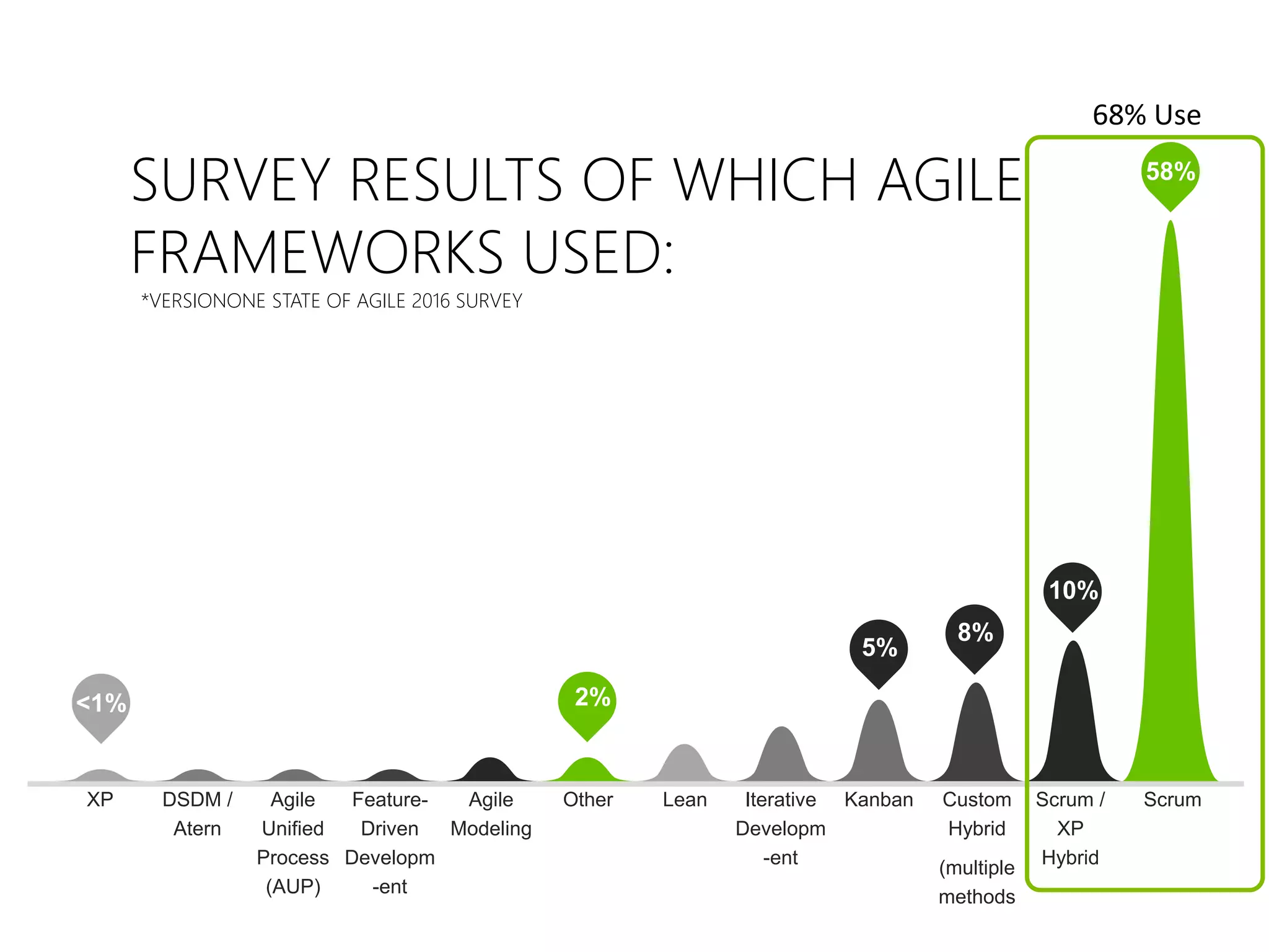 SURVEY RESULTS OF WHICH AGILE
FRAMEWORKS USED:
<1%
58%
XP ScrumScrum /
XP
Hybrid
DSDM /
Atern
Agile
Unified
Process
(AUP)
Feature-
Driven
Developm
-ent
Agile
Modeling
LeanOther Custom
Hybrid
(multiple
methods
Iterative
Developm
-ent
2%
10%
8%
Kanban
5%
*VERSIONONE STATE OF AGILE 2016 SURVEY
68% Use
 