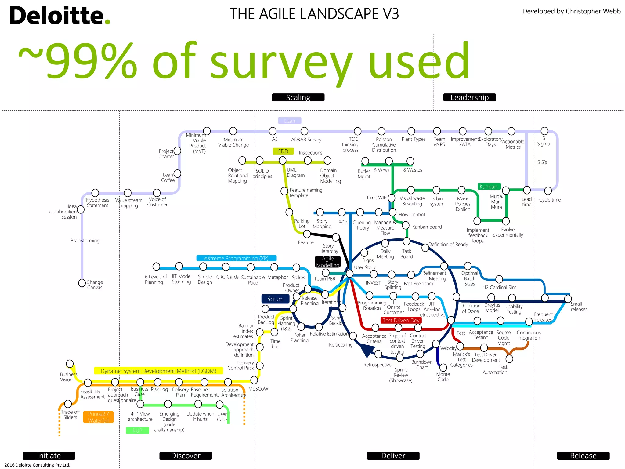 Developed by Christopher Webb
Small
releases
Sprint
Planning
(1&2)
Product
Backlog
Sprint
Backlog
Poker
Planning
User Story
Daily
Meeting
Relative Estimation
Definition of Ready
3 qns
Burndown
Chart
Refinement
Meeting
Definition
of Done
Sprint
Review
(Showcase)
Retrospective
Task
Board
Limit WIP
Flow Control
Kanban board
Visual waste
& waiting
Make
Policies
Explicit
3 bin
system
Implement
feedback
loops
Frequent
releases
Evolve
experimentally
Muda,
Muri,
Mura
Story
Splitting
3C’s
INVEST
Story
Mapping
Queuing
Theory
Manage &
Measure
Flow
Fast Feedback
Velocity
Lead
time
Optimal
Batch
Sizes
UML
Diagram
Risk Log
Minimum
Viable
Product
(MVP)
Minimum
Viable Change
Feature
Onsite
Customer
5 Whys 8 Wastes
5 S’s
Spikes
Brainstorming
6 Levels of
Planning
Trade off
Sliders
Project
approach
questionnaire
Feasibility
Assessment
Programming
Rotation
TOC
thinking
process
Improvement
KATA
Dreyfus
Model
Team
eNPS
Actionable
Metrics
Monte
Carlo
Poisson
Cumulative
Distribution
Test Driven
Development
Test
Automation
Inspections
7 qns of
context
driven
testing
Continuous
Integration
Plant Types
Context
Driven
Testing
Domain
Object
Modelling
JIT
Ad-Hoc
retrospective
Parking
Lot
Object
Relational
Mapping
Baselined
Requirements
Delivery
Plan
JIT Model
Storming
Source
Code
Mgmt
Buffer
Mgmt
Usability
Testing
Acceptance
Testing
Sustainable
Pace
Release
Planning
Story
Hierarchy
Metaphor
iterations Feedback
Loops
Test
Feature naming
template
Idea
collaboration
session
Refactoring
Change
Canvas
SOLID
principles
4+1 View
architecture
Emerging
Design
(code
craftsmanship)
A3
Update when
if hurts
Business
Vision
Development
approach
definition
Time
box
MoSCoW
Hypothesis
Statement
Value stream
mapping
Lean
Coffee
12 Cardinal Sins
Exploratory
Days
ADKAR Survey
Marick’s
Test
Categories
Acceptance
Criteria
User
Case
Barmai
index
estimates
Product
Owner
Team PBR
Project
Charter
Cycle timeVoice of
Customer
6
Sigma
Simple
Design
Business
Case
Solution
Architecture
Delivery
Control Pack
CRC Cards
Leadership
FDD
Scaling
Initiate Discover Deliver Release
Lean
eXtreme Programming (XP)
Dynamic System Development Method (DSDM)
RUP
Kanban
Test Driven Dev
Scrum
Prince2 /
Waterfall
Agile
Modelling
2016 Deloitte Consulting Pty Ltd.
THE AGILE LANDSCAPE V3
~99% of survey used
 