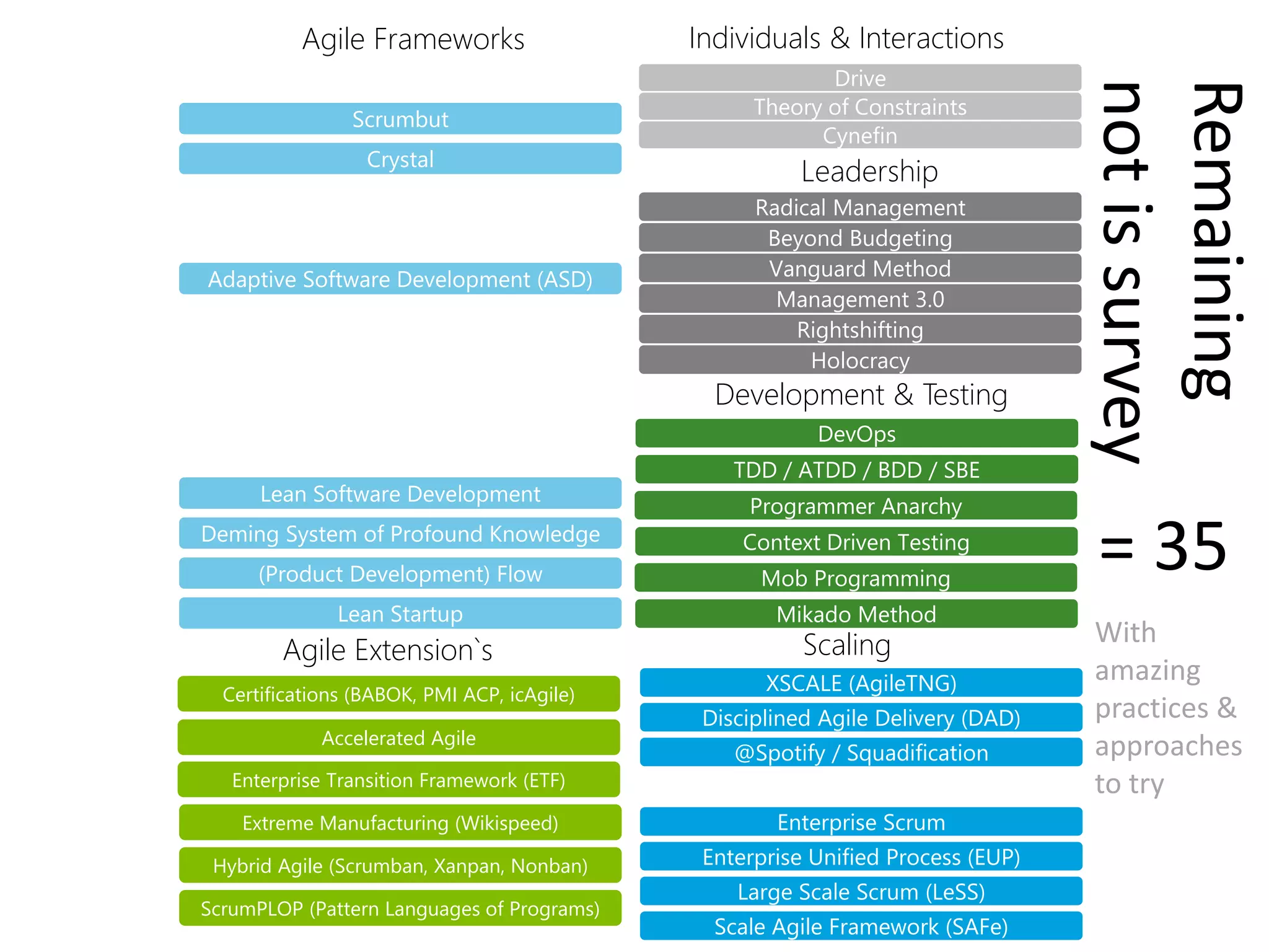 Scrumbut
Crystal
Adaptive Software Development (ASD)
Lean Software Development
Deming System of Profound Knowledge
(Product Development) Flow
Lean Startup
Agile Frameworks
Hybrid Agile (Scrumban, Xanpan, Nonban)
ScrumPLOP (Pattern Languages of Programs)
Enterprise Transition Framework (ETF)
Accelerated Agile
Extreme Manufacturing (Wikispeed)
Certifications (BABOK, PMI ACP, icAgile)
Agile Extension`s
DevOps
Programmer Anarchy
Mikado Method
Mob Programming
TDD / ATDD / BDD / SBE
Context Driven Testing
Leadership
Vanguard Method
Holocracy
Rightshifting
Beyond Budgeting
Radical Management
Management 3.0
Development & Testing
Leadership
Individuals & Interactions
Theory of Constraints
Drive
Cynefin
Individuals & Interactions
Disciplined Agile Delivery (DAD)
Enterprise Unified Process (EUP)
Large Scale Scrum (LeSS)
Scale Agile Framework (SAFe)
@Spotify / Squadification
Enterprise Scrum
XSCALE (AgileTNG)
Scaling
= 35
With
amazing
practices &
approaches
to try
Remaining
notissurvey
 
