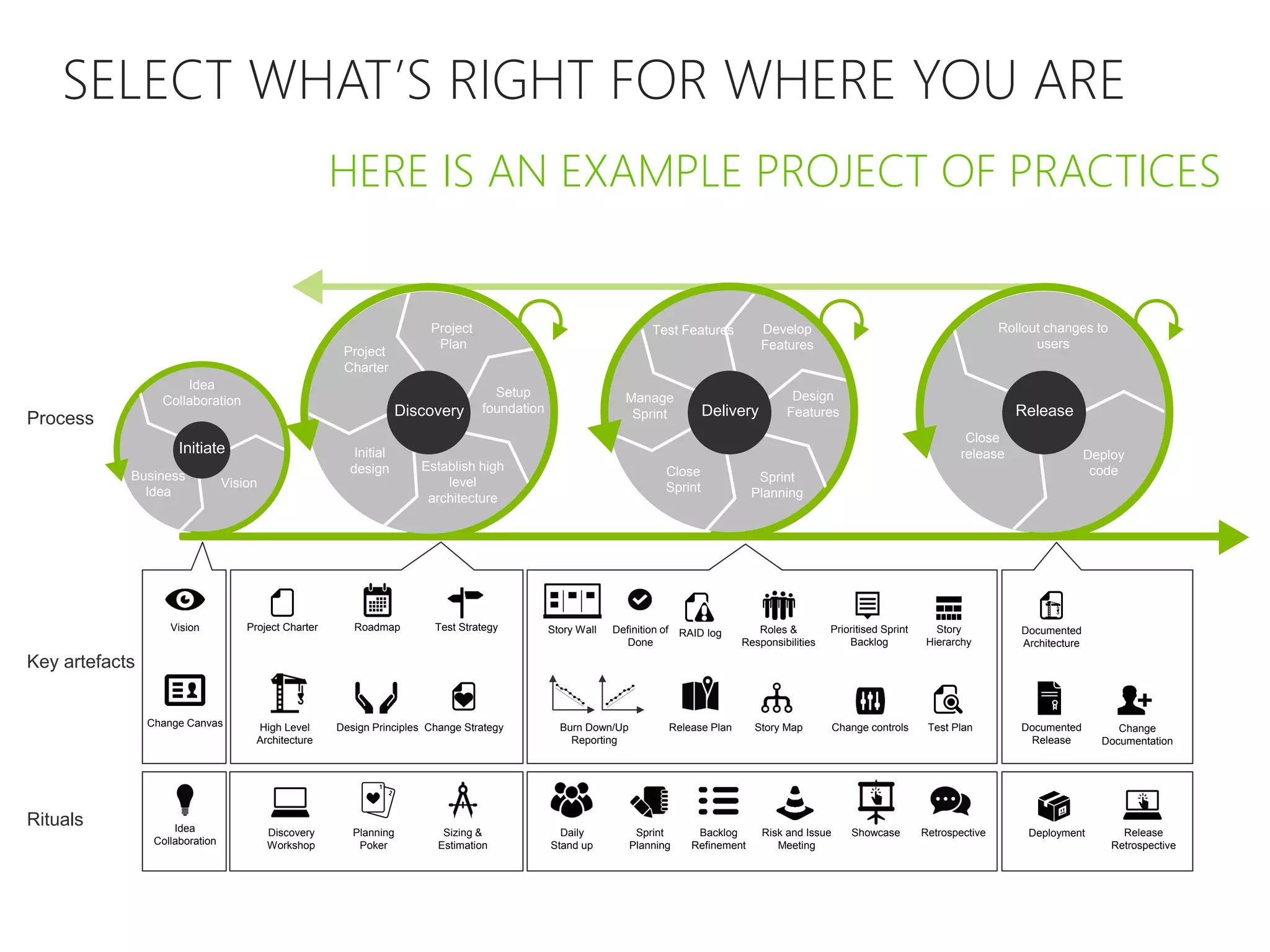 SELECT WHAT’S RIGHT FOR WHERE YOU ARE
Story Wall
Burn Down/Up
Reporting
Definition of
Done
Rituals
Key artefacts
Delivery
Project
Charter
Setup
foundation
Establish high
level
architecture
Project
Plan
Initial
design
Discovery
Manage
Sprint
Design
Features
Develop
Features
Sprint
Planning
Close
Sprint
Test Features
Delivery
Rollout changes to
users
Close
release Deploy
code
Release
RAID log Roles &
Responsibilities
Release Plan Story Map Change controls
Project Charter Prioritised Sprint
Backlog
High Level
Architecture
Design Principles
Story
Hierarchy
Test Plan
Test StrategyRoadmap
Change Strategy
Process
Daily
Stand up
Release
Retrospective
RetrospectiveBacklog
Refinement
Sprint
Planning
Risk and Issue
Meeting
Planning
Poker
ShowcaseDiscovery
Workshop
DeploymentSizing &
Estimation
Documented
Release
Documented
Architecture
Idea
Collaboration
Business
Idea
Vision
Initiate
Change
Documentation
Vision
Idea
Collaboration
Change Canvas
HERE IS AN EXAMPLE PROJECT OF PRACTICES
 