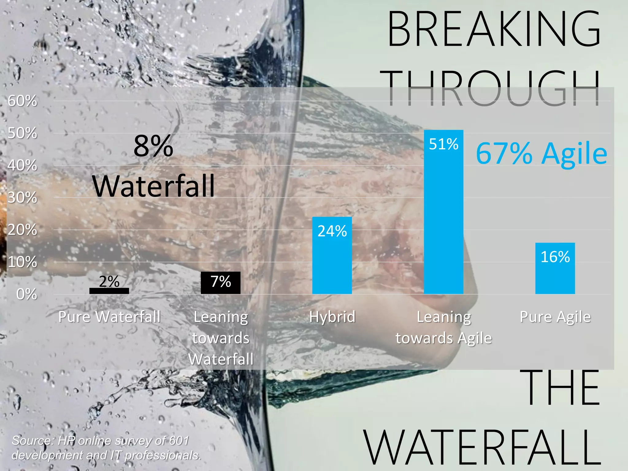 BREAKING
THROUGH
THE
WATERFALL
2% 7%
24%
51%
16%
0%
10%
20%
30%
40%
50%
60%
Pure Waterfall Leaning
towards
Waterfall
Hybrid Leaning
towards Agile
Pure Agile
8%
Waterfall
67% Agile
Source: HP online survey of 601
development and IT professionals.
 