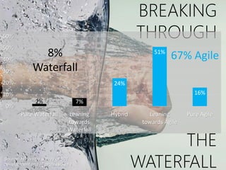 BREAKING
THROUGH
THE
WATERFALL
2% 7%
24%
51%
16%
0%
10%
20%
30%
40%
50%
60%
Pure Waterfall Leaning
towards
Waterfall
Hybri...