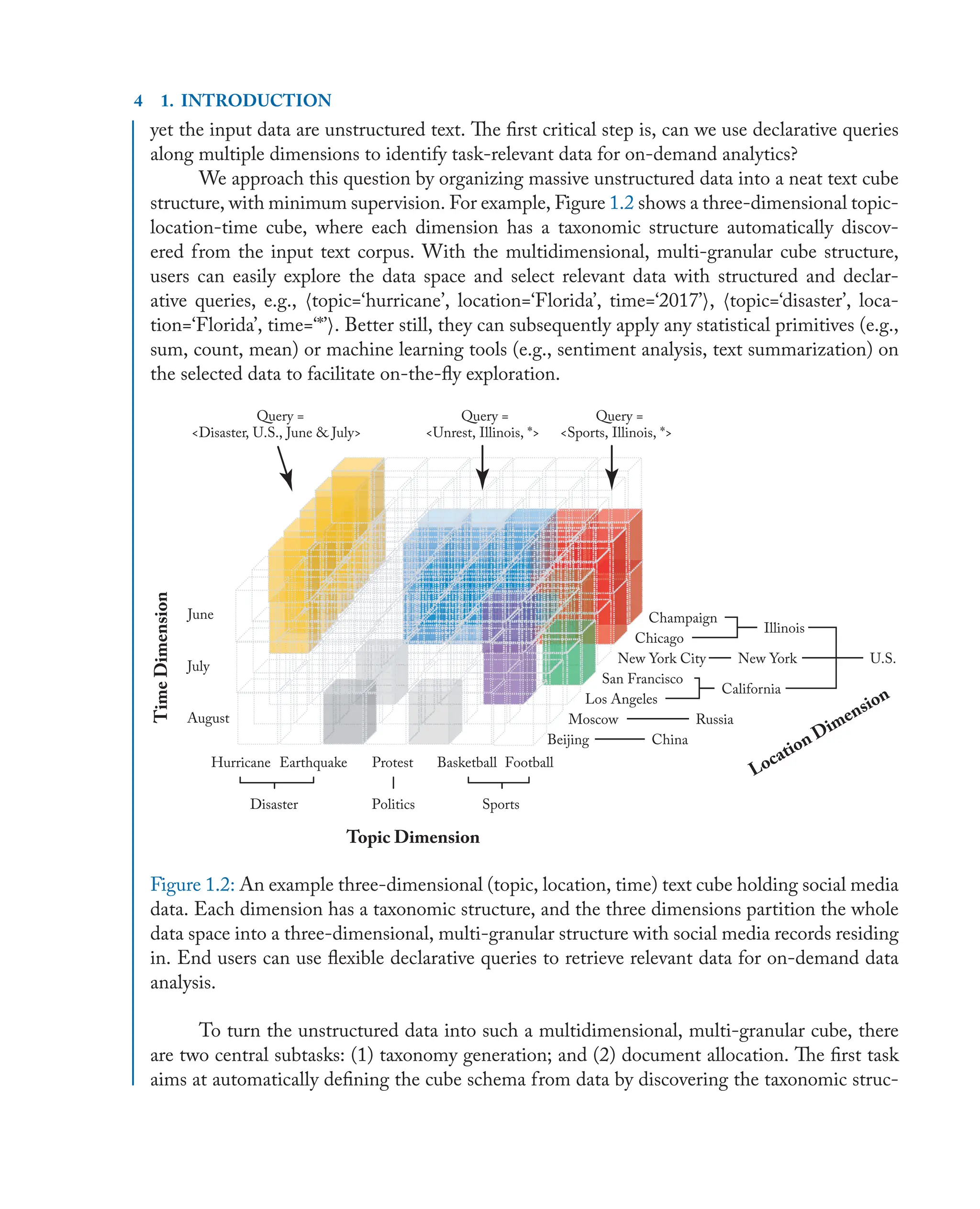 4 1. INTRODUCTION
yet the input data are unstructured text. The ﬁrst critical step is, can we use declarative queries
along multiple dimensions to identify task-relevant data for on-demand analytics?
We approach this question by organizing massive unstructured data into a neat text cube
structure, with minimum supervision. For example, Figure 1.2 shows a three-dimensional topic-
location-time cube, where each dimension has a taxonomic structure automatically discov-
ered from the input text corpus. With the multidimensional, multi-granular cube structure,
users can easily explore the data space and select relevant data with structured and declar-
ative queries, e.g., htopic=‘hurricane’, location=‘Florida’, time=‘2017’i, htopic=‘disaster’, loca-
tion=‘Florida’, time=‘*’i. Better still, they can subsequently apply any statistical primitives (e.g.,
sum, count, mean) or machine learning tools (e.g., sentiment analysis, text summarization) on
the selected data to facilitate on-the-ﬂy exploration.
June
July
August
Champaign
Chicago
New York City
San Francisco
Los Angeles
Moscow
Beijing
Illinois
New York
California
Russia
China
U.S.
Football
Basketball
Hurricane
Disaster
Earthquake Protest
Politics Sports
Time
Dimension
Topic Dimension
Location Dimension
Query =
<Disaster, U.S., June & July>
Query =
<Unrest, Illinois, *>
Query =
<Sports, Illinois, *>
Figure 1.2: An example three-dimensional (topic, location, time) text cube holding social media
data. Each dimension has a taxonomic structure, and the three dimensions partition the whole
data space into a three-dimensional, multi-granular structure with social media records residing
in. End users can use ﬂexible declarative queries to retrieve relevant data for on-demand data
analysis.
To turn the unstructured data into such a multidimensional, multi-granular cube, there
are two central subtasks: (1) taxonomy generation; and (2) document allocation. The ﬁrst task
aims at automatically deﬁning the cube schema from data by discovering the taxonomic struc-
 