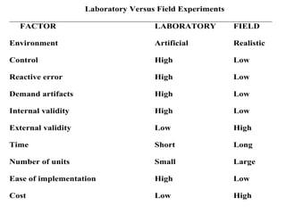 Laboratory Versus Field Experiments
FACTOR LABORATORY FIELD
Environment Artificial Realistic
Control High Low
Reactive error High Low
Demand artifacts High Low
Internal validity High Low
External validity Low High
Time Short Long
Number of units Small Large
Ease of implementation High Low
Cost Low High
 