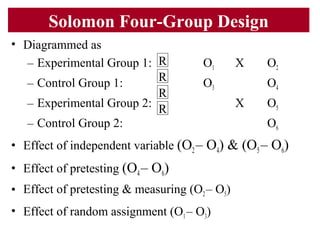 Solomon Four-Group Design
• Diagrammed as
– Experimental Group 1: O1 X O2
– Control Group 1: O3 O4
– Experimental Group 2: X O5
– Control Group 2: O6
• Effect of independent variable (O2– O4) & (O5– O6)
• Effect of pretesting (O4– O6)
• Effect of pretesting & measuring (O2– O5)
• Effect of random assignment (O1– O3)
R
R
R
R
 