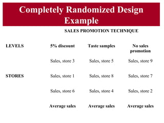 Completely Randomized Design
Example
SALES PROMOTION TECHNIQUE
LEVELS 5% discount Taste samples No sales
promotion
Sales, store 3 Sales, store 5 Sales, store 9
STORES Sales, store 1 Sales, store 8 Sales, store 7
Sales, store 6 Sales, store 4 Sales, store 2
Average sales Average sales Average sales
 