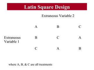 Latin Square Design
Extraneous Variable 2
A B C
Extraneous
Variable 1
B C A
C A B
where A, B, & C are all treatments
 