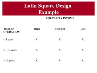 Latin Square Design
Example
PER CAPITA INCOME
TIME IN
OPERATION
High Medium Low
< 5 years X1 X2 X3
5 – 10 years X2 X3 X1
> 10 years X3 X1 X2
 