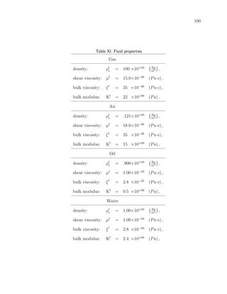 100
Table XI. Fluid properties
Gas
density: ρf
0
= 100 ×10+03 kg
m3 ,
shear viscosity: µf
= 15.0×10−06
(Pa·s) ,
bulk viscosity: ξf
= 35 ×10−06
(Pa·s) ,
bulk modulus: Kf
= 22 ×10+08
(Pa) ,
Air
density: ρf
0
= .121×10+03 kg
m3 ,
shear viscosity: µf
= 18.0×10−06
(Pa·s) ,
bulk viscosity: ξf
= 35 ×10−06
(Pa·s) ,
bulk modulus: Kf
= 15 ×10+06
(Pa) ,
Oil
density: ρf
0
= .900×10+03 kg
m3 ,
shear viscosity: µf
= 1.00×10−03
(Pa·s) ,
bulk viscosity: ξf
= 2.8 ×10−03
(Pa·s) ,
bulk modulus: Kf
= 0.5 ×10+09
(Pa) ,
Water
density: ρf
0
= 1.00×10+03 kg
m3 ,
shear viscosity: µf
= 1.00×10−03
(Pa·s) ,
bulk viscosity: ξf
= 2.8 ×10−03
(Pa·s) ,
bulk modulus: Kf
= 2.4 ×10+09
(Pa) ,
 