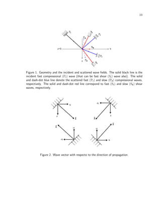 10
Figure 1. Geometry and the incident and scattered wave ﬁelds. The solid black line is the
incident fast compressional (PI) wave (that can be fast shear (SI) wave also). The solid
and dash-dot blue line denote the scattered fast (PI) and slow (PII) compressional waves,
respectively. The solid and dash-dot red line correspond to fast (SI) and slow (SII) shear
waves, respectively.
Figure 2. Wave vector with respecto to the direction of propagation.
 