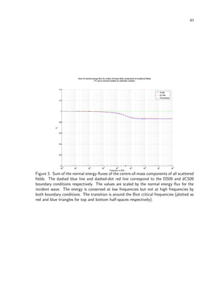 40
Figure 3. Sum of the normal energy ﬂuxes of the centre-of-mass components of all scattered
ﬁelds. The dashed blue line and dashed-dot red line correspond to the DS09 and dCS09
boundary conditions respectively. The values are scaled by the normal energy ﬂux for the
incident wave. The energy is conserved at low frequencies but not at high frequencies by
both boundary conditions. The transition is around the Biot critical frequencies (plotted as
red and blue triangles for top and bottom half-spaces respectively).
 