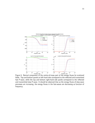 44
Figure 6. Normal component of the centre-of-mass part of the energy ﬂuxes for scattered
ﬁelds. Top and bottom panels on left-hand side correspond to the reﬂected and transmitted
fast P-wave, while the top and bottom right-hand side panels correspond to the reﬂected
and transmitted slow P-wave. It should be observed that as the energy ﬂuxes of slow-wave
processes are increasing, the energy ﬂuxes in the fast-waves are decreasing as function of
frequency.
 