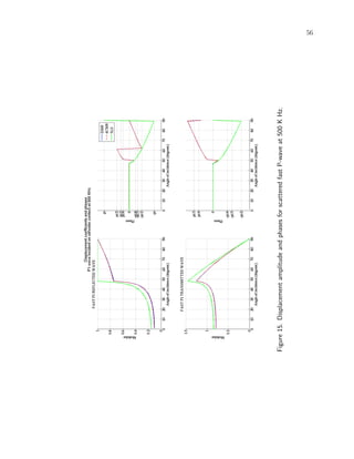 56
Figure15.DisplacementamplitudeandphasesforscatteredfastP-waveat500KHz.
 