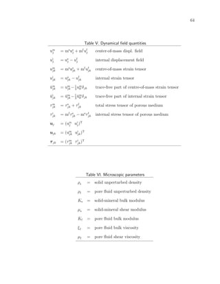 64
Table V. Dynamical ﬁeld quantities
um
j = ms
us
j + mf
uf
j center-of-mass displ. ﬁeld
ui
j = us
j − uf
j internal displacement ﬁeld
um
jk = ms
us
jk + mf
uf
jk centre-of-mass strain tensor
ui
jk = us
jk − uf
jk internal strain tensor
˘um
jk = um
jk − 1
3
um
ll δjk trace-free part of centre-of-mass strain tensor
˘ui
jk = ¯um
jk − 1
3
¯um
ll δjk trace-free part of internal strain tensor
τm
jk = τs
jk + τf
jk total stress tensor of porous medium
τi
jk = mf
τs
jk − ms
τf
jk internal stress tensor of porous medium
uj = (um
j ui
j)T
ujk = (um
jk ui
jk)T
τjk = (τm
jk τi
jk)T
Table VI. Microscopic parameters
ρs = solid unperturbed density
ρf = pore ﬂuid unperturbed density
Ks = solid-mineral bulk modulus
µs = solid-mineral shear modulus
Kf = pore ﬂuid bulk modulus
ξf = pore ﬂuid bulk viscosity
µf = pore ﬂuid shear viscosity
 