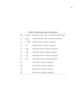 67
Table IX. Derived parameters (Continuation)
ΩﬂS =η0
M/µf ﬂuid shear relax. freq. in the deformable frame
Ωβ =µ0/µf saturated-frame shear relaxation frequency
α2
s =
Ks+ 4
3
µs
ρs
miniral P-wave velocity (squared)
β2
s = µs
ρs
miniral S-wave velocity (squared)
α2
0
= H0
φ0ρs
dry-frame P-wave velocity (squared)
β2
0
= µ0
φ0ρs
dry-frame S-wave velocity(squared)
α2
c = Hc
ρm
Gassmann P-wave velocity (squared)
β2
c = µ0
ρm
Gassmann S-wave velocity(squared)
α2
I fast P-wave velocity (squared)
α2
II slow P-wave velocity (squared)
β2
I fast S-wave velocity (squared)
β2
II slow S-wave velocity (squared)
 