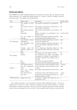 110 User’s manual
Advanced options
The DARWIN GUI oﬀers additional options to customize the process. One can modify the algo-
rithm parameters in a conﬁguration dialog (Figure 8). To open it, click the “Options” button in
the main window. The options are described below.
Tab Option name Description Default value
Main
The number of solu-
tions
The number of solutions in a population. 30
The number of scenar-
ios
The number of scenarios on which the so-
lutions will be evaluated.
30
The number of genera-
tions
The number of generations in the interior
loop.
30
Percentiles Which percentiles are meaningful to the
decision maker.
1.0, 25.0, 50.0
Use an average in
quantiles
Whether an average in quantiles should be
used instead of the maximum value.
false
The Algorithm
Use All Rules instead
of DomLem
Should the All Rules algorithm be used in-
stead of the default one
false
The DomLEM conﬁ-
dence level
A level of conﬁdence which the rules gener-
ated by the DomLem algorithm should at
least have.
0.6
Compare using the
supposed utility func-
tion
If the evolutionary algorithm should use
the supposed utility instead of a rule-based
score.
false
Fine Tuning
Delta The decay of the rule weight (see 3.3). 0.1
Gamma The coeﬃcient of an elitism. The higher
the gamma, the higher the probability of
choosing a solution with a higher rank as
a parent.
2.0
Eta The initial mutation probability. 0.5
Omega The decay rate of the mutation probability. 0.1
Reports
The reports directory A directory where reports should be saved. ./reports
Save the evolutionary
report
If the evolutionary report should be saved
ia a ﬁle.
false
Save the decision
maker’s report
If the DM’s report should be saved in a ﬁle. false
The rules directory A directory where rules should be saved. ./rules
Save rules If the decision rules generated during a run
should be saved on a disk.
false
GUI Parameters Digits after a dot A number of digits that should be dis-
played after a dot.
2
The window presenting a list of generated solutions oﬀers additional features. The list of
solutions can be sorted on a given criterion by clicking the column header (Figure 9). Another
useful option is a history of solutions. The user can review solutions generated in earlier iterations,
return to them and change his or her selections. This is possible using the history toolbar (see10).
 