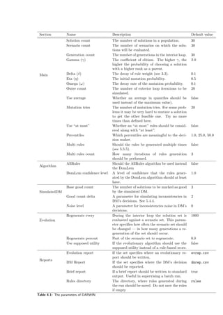 Section Name Description Default value
Main
Solution count The number of solutions in a population. 30
Scenario count The number of scenarios on which the solu-
tions will be evaluated.
30
Generation count The number of generations in the interior loop. 30
Gamma (γ) The coeﬃcient of elitism. The higher γ, the
higher the probability of choosing a solution
with a higher rank as a parent.
2.0
Delta (δ) The decay of rule weight (see 3.3). 0.1
Eta (η) The initial mutation probability. 0.5
Omega (ω) The decay rate of the mutation probability. 0.1
Outer count The number of exterior loop iterations to be
simulated.
20
Use average Whether an average in quantiles should be
used instead of the maximum value).
false
Mutation tries The number of mutation tries. For some prob-
lems it may be very hard to mutate a solution
to get the other feasible one. Try no more
times than deﬁned here.
20
Use “at most” Whether an “at most” rules should be consid-
ered along with “at least”.
false
Percentiles Which percentiles are meaningful to the deci-
sion maker.
1.0, 25.0, 50.0
Multi rules Should the rules be generated multiple times
(see 5.5.5).
false
Multi rules count How many iterations of rules generation
should be performed.
3
Algorithm
AllRules Should the AllRules algorithm be used instead
the DomLem
false
DomLem conﬁdence level A level of conﬁdence that the rules gener-
ated by the DomLem algorithm should at least
have.
1.0
SimulatedDM
Base good count The number of solutions to be marked as good
by the simulated DM.
3
Good count delta A parameter for simulating inconsistencies in
DM’s decisions. See 5.4.4.
2
Noise level A parameter for inconsistencies noise in DM’s
decisions.
0
Evolution
Regenerate every During the interior loop the solution set is
evaluated against a scenario set. This param-
eter speciﬁes how often the scenario set should
be changed — in how many generations a re-
generation of the set should occur.
1000
Regenerate percent Part of the scenario set to regenerate. 0.0
Use supposed utility If the evolutionary algorithm should use the
supposed utility instead of a rule-based score.
false
Reports
Evolution report If the set speciﬁes where an evolutionary re-
port should be written.
evrep.csv
DM Report If the set speciﬁes where the DM’s decision
should be reported.
dmrep.csv
Brief report If a brief report should be written to standard
output. Useful in supervising a batch run.
true
Rules directory The directory, where rules generated during
the run should be saved. Do not save the rules
if empty
rules
Table 4.1: The parameters of DARWIN
 