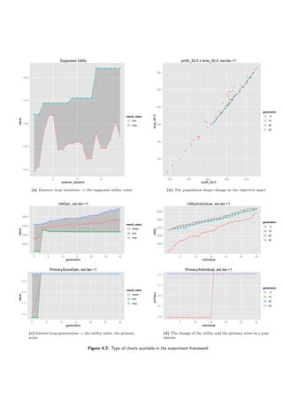 Supposed Utility
exterior_iteration
value
−140
−130
−120
−110
−100
q
q
q
q
q
q q
q q
q
q
q q
q
q q
q
q
q
q q
q q q q q q
q q q q q
q q q q q q
5 10 15
result_value
q min
q max
(a) Exterior loop iterations → the supposed utility value
profit_50.0 x time_50.0, ext.iter.=1
profit_50.0
time_50.0
100
150
200
250
300
350
q
q
q
q
q
q
q
q
q
q
q
q
q
q
q
q
q
q
q
q
q
q
q
q
q
q
q
q
q
q
q
q
q
q
q
q
q
q
q
q
q
q
q
q
q
q
q
q
q
q
q
q
q
qq
q
q
q
q
q
q q
q
q
q
q
q
q
q
q
q
q
q
q
q
q
q
q
q
q
qq
q
q
q
q
q
q
q
q
q
q
q
q
q
q
q
q
q
q
q
q
q
q
q
q
q
q
q
q
q
q
q
q
q
q
q
q
qq
200 400 600 800 1000
generation
q 0
q 10
q 20
q 30
(b) The population shape change in the objective space
UtilGen, ext.iter.=1
generation
value
2200
2400
2600
2800
q q
q
q
q
q q q q
q q
q q
q
q
q
q
q q q q q q
q
q q
q q q q q
q q q
q q
q q q q q q q q q q q q q q q q q q q q q q q q q q
q q q q
q
q
q q
q q q
q q q q q q
q q q q q q
q
q
q q
q q
q
q
0 5 10 15 20 25 30
result_value
q mean
q min
q max
PrimaryScoreGen, ext.iter.=1
generation
value
0.0
0.2
0.4
0.6
q
q
q
q q q q q q q q q q q q q q q q q q q q q q q q q q q q
q q q
q q q q q q q q q q q q q q q q q q q q q q q q q q q qq q q q q q q q q q q q q q q q q q q q q q q q q q q q q q q
0 5 10 15 20 25 30
result_value
q mean
q min
q max
(c) Interior loop generations → the utility value, the primary
score
Utility/Individual, ext.iter.=1
individual
utility
2000
3000
4000
5000
6000
q
q
q
q
q q
q
q q q q
q
q q
q q
q
q q
q
q q q q q
q q q
q
q
q
q
q
q
q q q
q
q q q q q q
q q q
q q
q q
q q
q q
q q q
q q
q
q q q q q
q
q q
q
q q
q q q
q q q
q
q q
q
q
q
q q
q q q
q
q
q
q
q q q q
q q
q
q q
q
q q q q q
q
q q
q q q
q q q q q q
5 10 15 20 25 30
generation
q 0
q 10
q 20
q 30
Primary/Individual, ext.iter.=1
individual
primary
−0.2
−0.1
0.0
0.1
0.2
q q q q q q q q q q q q q q q
q q q q q q q q q q q q q q qq q q q q q q q q q q q q q q q q q q q q q q q q q q q q qq q q q q q q q q q q q q q q q q q q q q q q q q q q q q qq q q q q q q q q q q q q q q q q q q q q q q q q q q q q q
5 10 15 20 25 30
generation
q 0
q 10
q 20
q 30
(d) The change of the utility and the primary score in a pop-
ulation
Figure 4.2: Type of charts available in the experiment framework
 