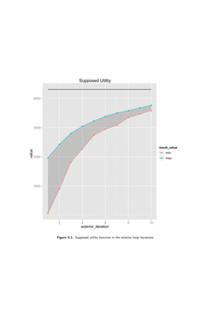 Supposed Utility
exterior_iteration
value
2500
3000
3500
4000
q
q
q
q
q
q
q
q
q
q
q
q
q
q
q
q
q
q
q
q
2 4 6 8 10
result_value
q min
q max
Figure 5.1: Supposed utility function in the exterior loop iterations
 