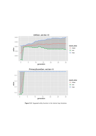 UtilGen, ext.iter.=3
generation
value
3000
3100
3200
3300
3400
q
q
q q q q q q q q q
q q q q q q
q
q q q q q q q q q q q q q
q q
q q q q q q
q q q q
q q
q q
q q
q q q q q q q q q q q
q q
q q
q q
q
q q q
q
q
q q
q q q q q
q
q q q
q q q q q q q
q q
q
0 5 10 15 20 25 30
result_value
q mean
q min
q max
PrimaryScoreGen, ext.iter.=3
generation
value
0.0
0.2
0.4
0.6
q
q
q
q q q q q q q q q q q q q q q q q q q q q q q q q q q q
q q
q
q q q q q q q q q q q q q q q q q q q q q q q q q q q qq q q q q q q q q q q q q q q q q q q q q q q q q q q q q q q
0 5 10 15 20 25 30
result_value
q mean
q min
q max
Figure 5.3: Supposed utility function in the interior loop iterations
 