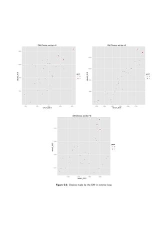 DM Choice, ext.iter.=0
value1_50.0
value2_50.0
700
750
800
850
q
q
q
q
q
q
q
q
q
q
q
q
q
q
q
q
q
q
q
q
q
q
q
q
q
q
q
q
q
q
700 750 800 850 900
good
q
0
q 1
DM Choice, ext.iter.=2
value1_50.0
value2_50.0
980
1000
1020
1040
q
q
q
qq
q
q
q
q
q
q
q
q
q
q
q
q
q
q
q
q
q
q
q
q
q
q
q
q
q
1000 1020 1040 1060 1080 1100
good
q
0
q 1
DM Choice, ext.iter.=6
value1_50.0
value2_50.0
1210
1220
1230
1240 q
q
q
q
q
q
q
q
q
q
q
q
q
q
q
q
q
q
q
q
q
q
q
q
q
q
q
q
q
q
1140 1160 1180 1200
good
q
0
q 1
Figure 5.6: Choices made by the DM in exterior loop
 