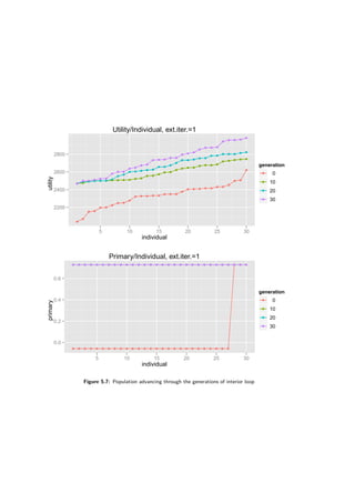 Utility/Individual, ext.iter.=1
individual
utility
2200
2400
2600
2800
q
q
q q
q q
q
q q
q
q q q q q q q q
q
q q q q q q q
q
q q
q
q q q q q q q q q q q q
q q q
q q
q q q q
q q q q
q q q q q
q
q q q q q q
q q
q q q q q
q q q
q
q q q q q
q q q q q q q
q
q q q q q
q
q q
q q
q q
q q q
q q
q q q
q
q q q
q q q q
q
5 10 15 20 25 30
generation
q 0
q 10
q 20
q 30
Primary/Individual, ext.iter.=1
individual
primary
0.0
0.2
0.4
0.6
q q q q q q q q q q q q q q q q q q q q q q q q q q q
q q qq q q q q q q q q q q q q q q q q q q q q q q q q q q q q qq q q q q q q q q q q q q q q q q q q q q q q q q q q q q qq q q q q q q q q q q q q q q q q q q q q q q q q q q q q q
5 10 15 20 25 30
generation
q 0
q 10
q 20
q 30
Figure 5.7: Population advancing through the generations of interior loop
 