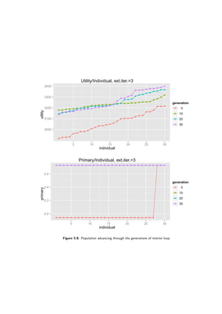 Utility/Individual, ext.iter.=3
individual
utility
3000
3100
3200
3300
3400
q
q q q
q q
q q
q
q
q
q q
q q
q
q
q q q q
q
q q
q q
q
q q q
q q q q q q q
q q q q q q q q q q q q q q q q q q q
q
q
q
q
q
q q
q q
q q q q
q q q q q q
q q q
q q q
q
q q
q q
q q
q q
q
q
q q q
q q q q q
q q q q q
q
q
q q
q
q
q q q q q q q q
q
5 10 15 20 25 30
generation
q 0
q 10
q 20
q 30
Primary/Individual, ext.iter.=3
individual
primary
0.0
0.2
0.4
0.6
q q q q q q q q q q q q q q q q q q q q q q q q q q q
q q qq q q q q q q q q q q q q q q q q q q q q q q q q q q q q qq q q q q q q q q q q q q q q q q q q q q q q q q q q q q qq q q q q q q q q q q q q q q q q q q q q q q q q q q q q q
5 10 15 20 25 30
generation
q 0
q 10
q 20
q 30
Figure 5.8: Population advancing through the generations of interior loop
 