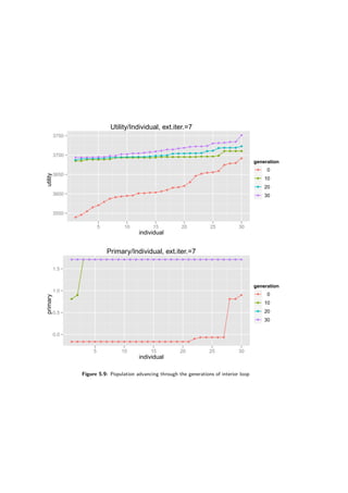 Utility/Individual, ext.iter.=7
individual
utility
3550
3600
3650
3700
3750
q
q
q
q
q
q
q
q q q q
q q q q q q
q q q
q
q
q q q q
q
q q
q
q q q q q q q
q q q q q q q q q q q q q q q q q q q
q q q q
q q q q q q q q q q q q q q q q q
q q q q q q
q q
q q q q q
q q q q q q q q
q q q q q q q q q q q q q q q q
q q q q q
q
5 10 15 20 25 30
generation
q 0
q 10
q 20
q 30
Primary/Individual, ext.iter.=7
individual
primary
0.0
0.5
1.0
1.5
q q q q q q q q q q q q q q q q q q q q q
q
q q q q q
q q
q
q
q
q q q q q q q q q q q q q q q q q q q q q q q q q q q qq q q q q q q q q q q q q q q q q q q q q q q q q q q q q qq q q q q q q q q q q q q q q q q q q q q q q q q q q q q q
5 10 15 20 25 30
generation
q 0
q 10
q 20
q 30
Figure 5.9: Population advancing through the generations of interior loop
 