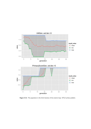UtilGen, ext.iter.=3
generation
value
−3.0
−2.5
−2.0
−1.5
q q
q q
q
q
q
q
q
q
q
q q
q
q q
q q
q
q
q q q
q q
q q q q
q
q
q
q q
q
q q
q
q q q q q q q q
q q q q q q
q q
q
q q q
q q
q
q
q q q q q q q q q q q q q q q q
q q q q q q q q q q q q q q q
0 5 10 15 20 25 30
result_value
q mean
q min
q max
PrimaryScoreGen, ext.iter.=3
generation
value
0.0
0.5
1.0
1.5
q
q
q
q
q
q
q q q q q q
q
q
q
q
q q q q q q q q q q q q q q q
q
q q q q
q
q q q q q q q q q
q
q q q q
q
q q q q q q q q q q
q q q q q q q q q q q q
q q q q q q q q q q q q q q q q q q q
0 5 10 15 20 25 30
result_value
q mean
q min
q max
Figure 5.11: The population in the third iteration of the exterior loop. DTLZ surface problem.
 