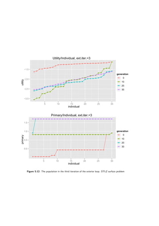 Utility/Individual, ext.iter.=3
individual
utility
−3.0
−2.5
−2.0
−1.5
q
q
q q
q q q q
q
q q q q q q q q q q q q q q q q q q q q q
q
q q
q q
q q
q
q q q q
q
q q q q q
q q
q
q q q
q q
q
q q
q
q
q
q q
q q q q q
q q q
q q q q q q q
q
q q q q q
q
q
q q q
q q q
q q
q
q q
q
q q
q
q
q q
q q
q q q
q q q q
q q q
q q
q
5 10 15 20 25 30
generation
q 0
q 10
q 20
q 30
Primary/Individual, ext.iter.=3
individual
primary
0.0
0.5
1.0
1.5
q q q q q q q
q q
q q q q q q q q q q q q q q q q q q
q q
q
q q q q q q q q q q q q q q q q q q q q q q q q q q q q q
qq
q q q q q q q q q q q q q q q q q q q q q q q q q q q q qq q q q q q q q q q q q q q q q q q q q q q q q q q q q q q
5 10 15 20 25 30
generation
q 0
q 10
q 20
q 30
Figure 5.12: The population in the third iteration of the exterior loop. DTLZ surface problem
 