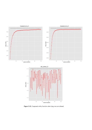 knapsack_bin_c2
external iteration
value_mean
3000
3200
3400
3600
3800
4000
q
q
q
q
q
q
q
q
q
q
q
q
qq
q
q
qqqqq
qqqqq
qqqqqqqqqqqqqqqqqqqqqqqqqqqqqqqqqqqqqqqqqqqqqqqqqqqqqqqqqqqqqqqqqqqqqqqqqq
20 40 60 80 100
knapsack_bin_c3
external iteration
value_mean
20000
22000
24000
26000
28000
30000
q
q
q
q
q
q
q
q
q
q
q
q
q
q
qqqq
q
qqqqqqqqqqqqqqqqqqqqqqqqqqqqqqqqqqqqqqqqqqqqqqqqqqqqqqqqqqqqqqqqqqqqqqqqqqqqqqqqq
20 40 60 80 100
dtlz_surface_c3
external iteration
value_mean
−1.30
−1.25
−1.20
−1.15
−1.10
q
q
q
q
q
q
q
q
q
q
q
q
q
q
q
q
q
q
q
q
q
q
q
q
q
q
q
q
qq
q
q
q
q
q
q
q
qq
q
q
q
q
q
q
q
q
q
q
q
q
q
q
q
q
q
q
q
q
q
q
q
q
q
q
q
q
q
qq
q
q
q
q
q
q
q
q
q
q
q
q
q
qq
q
q
q
q
qq
qqq
q
q
q
q
q
q
20 40 60 80 100
Figure 5.13: Supposed utility function when long runs are allowed
 