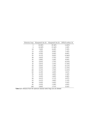 Exterior loop Knapsack bin 2c Knapsack bin 3c DTLZ surface 3c
1 31.08% 37.48% 14.05%
5 13.59% 17.42% 1.22%
10 7.33% 6.48% 7.19%
15 4.72% 3.39% 7.43%
20 3.70% 2.33% 6.00%
25 3.11% 2.02% 12.06%
30 3.05% 1.75% 1.05%
35 2.99% 1.56% 9.93%
40 3.05% 1.73% 16.83%
45 2.91% 1.58% 11.93%
50 2.94% 1.49% 18.44%
55 2.94% 1.65% 14.70%
60 3.15% 1.70% 14.55%
65 3.13% 1.69% 1.61%
70 3.14% 1.60% 1.16%
75 3.34% 1.60% 8.86%
80 3.31% 1.71% 2.07%
85 3.41% 1.66% 1.15%
90 3.22% 1.62% 7.24%
95 3.45% 1.59% 4.85%
100 3.66% 1.71% 3.34%
Table 5.2: Distance from the optimum solution when long runs are allowed
 
