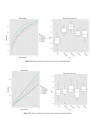 Test summary
exterior_iteration
utility_mean
3000
3200
3400
3600
3800
q
q
q
q
q
q
q
q
q
q
q
q
q
q
q
q
q
q
q
q
q
q
q
q
q
q
q
q
q
q
q
q
q
q
q
q
q
q
q
q
q
q
q
q
q
q
q
q
q
q
2 4 6 8 10
test
q base
q generation45
q generation60
q solution45
q solution60
Test summary, ext.iter.=10
test
utility
3800
3850
3900
3950
4000
4050
base
generation45
generation60
solution45
solution60
Figure 5.14: Basic parameters for the two-criteria binary knapsack problem
Test summary
exterior_iteration
utility_mean
17500
18000
18500
19000
q
q
q
q
q
q
q
q
q
q
q
q
q
q
q
q
q
q
q
q
q
q
q
q
q
q
q
q
q
q
q
q
q
q
q
q
q
q
q
q
q
q
q
q
q
q
q
q
q
q
q
q
q
q
q
q
q
q
q
q
q q
q
q
q
q
q
q
q
q
q
q
q
q
q
q
q
q
q
q
q
q
q
q
q
q
q
q
q
q
q
q
q
q
q
q
q
q
q
q
5 10 15 20
test
q base
q generation45
q generation60
q solution45
q solution60
Test summary, ext.iter.=10
test
utility
17000
17500
18000
18500
19000
19500
q
q
q
base
generation45
generation60
solution45
solution60
Figure 5.15: Basic parameters for the two-criteria continuous knapsack problem
 