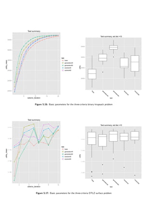 Test summary
exterior_iteration
utility_mean
20000
22000
24000
26000
28000
30000
q
q
q
q
q
q
q
q
q
q
q
q
q
q
q
q
q
q q q
q
q
q
q
q
q
q
q
q
q
q
q q
q
q q q q q q
q
q
q
q
q
q
q
q
q
q
q
q q q q q q q q q
q
q
q
q
q
q
q
q
q
q
q
q
q
q
q
q q q q q
q
q
q
q
q
q
q
q
q
q
q
q
q
q
q q q q q q
5 10 15 20
test
q base
q generation45
q generation60
q solution45
q solution60
Test summary, ext.iter.=10
test
utility
29000
29500
30000
30500
q
q
base
generation45
generation60
solution45
solution60
Figure 5.16: Basic parameters for the three-criteria binary knapsack problem
Test summary
exterior_iteration
utility_mean
−1.15
−1.14
−1.13
−1.12
−1.11
q
q q
q
q
q
q
q
q
q
q
q
q
q
q
q
q
q
q
q
q
q
q
q
q
q
q
q
q
q
q
q
q
q
q
q
q
q
q
q
q
q
q
q
q
q
q
q
q
q
2 4 6 8 10
test
q base
q generation45
q generation60
q solution45
q solution60
Test summary, ext.iter.=10
test
utility
−1.14
−1.13
−1.12
−1.11
q
q
q
q
q
q
q
q
base
generation45
generation60
solution45
solution60
Figure 5.17: Basic parameters for the three-criteria DTLZ surface problem
 