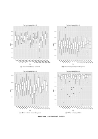 Test summary, ext.iter.=10
test
utility
3650
3700
3750
3800
3850
3900
3950
q
q
q
q
q
q
q
q
q
base
delta_001
delta_005
delta_015
delta_020
delta_040
delta_060
eta_01eta_03eta_07eta_09gam
m
a_10
gam
m
a_15
gam
m
a_25
gam
m
a_30
gam
m
a_50
om
ega_001
om
ega_005
om
ega_015
om
ega_020
om
ega_040
om
ega_060
(a) Two-criteria binary knapsack
Test summary, ext.iter.=10
test
utility
17000
17500
18000
18500
19000
q
q
q
q
q
q
base
delta005delta015delta020delta040eta01
eta03
eta07
gam
m
a10gam
m
a15gam
m
a25gam
m
a30om
ega005om
ega015om
ega020om
ega040
(b) Two-criteria continuous knapsack
Test summary, ext.iter.=10
test
utility
28500
29000
29500
30000
q
q
q
q
base
delta005delta015delta020delta040eta01
eta03
eta07
gam
m
a10gam
m
a15gam
m
a25gam
m
a30om
ega005om
ega015om
ega020om
ega040
(c) Three-criteria binary knapsack
Test summary, ext.iter.=10
test
utility
−1.24
−1.22
−1.20
−1.18
−1.16
−1.14
−1.12
●
●●
●
●
●
●
●
●
●
●
●
●
●
●
●●
●
●
●
●
●
●
●
●
●
base
delta005delta015delta020delta040eta01
eta03
eta07
gam
m
a10gam
m
a15gam
m
a25gam
m
a30om
ega005om
ega015om
ega020om
ega040
(d) DTLZ surface problem
Figure 5.18: Other parameters’ inﬂuence
 