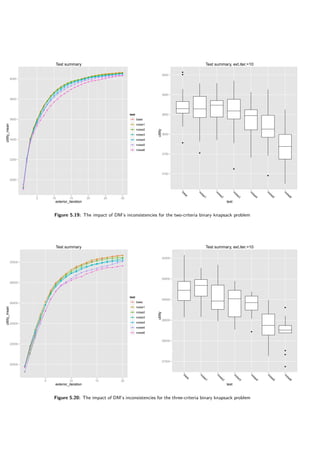 Test summary
exterior_iteration
utility_mean
3000
3200
3400
3600
3800
4000
q
q
q
q
q
q
q
q
q
q
q
q
q
q
q
q q
q
q q q
q q q q q q q q q
q
q
q
q
q
q
q
q
q
q
q
q
q
q
q
q
q q q
q
q q q q q q q q q q
q
q
q
q
q
q
q
q
q
q
q
q
q
q
q
q q q
q
q q q q q q q q q q q
q
q
q
q
q
q
q
q
q
q
q
q
q
q
q
q
q q
q q q q q q q q q q q q
q
q
q
q
q
q
q
q
q
q
q
q
q
q
q
q q
q
q
q q q q q q q q q q q
q
q
q
q
q
q
q
q
q
q
q
q
q
q
q
q
q
q
q q q q q q q q q q q q
q
q
q
q
q
q
q
q
q
q
q
q
q
q
q
q
q
q
q
q
q q q
q q q q q q q
5 10 15 20 25 30
test
q base
q noise1
q noise2
q noise3
q noise4
q noise5
q noise6
Test summary, ext.iter.=10
test
utility
3700
3750
3800
3850
3900
3950
q
q
q
q
q
q
base
noise1
noise2
noise3
noise4
noise5
noise6
Figure 5.19: The impact of DM’s inconsistencies for the two-criteria binary knapsack problem
Test summary
exterior_iteration
utility_mean
20000
22000
24000
26000
28000
30000
q
q
q
q
q
q
q
q
q
q
q
q
q
q
q
q
q
q q q
q
q
q
q
q
q
q
q
q
q
q
q
q
q
q
q q q q q
q
q
q
q
q
q
q
q
q
q
q
q
q
q
q
q
q q q q
q
q
q
q
q
q
q
q
q
q
q
q
q
q
q
q
q q q
q
q
q
q
q
q
q
q
q
q
q
q
q
q
q
q
q q q q q
q
q
q
q
q
q
q
q
q
q
q
q
q
q
q
q
q
q
q
q
q
q
q
q
q
q
q
q
q
q
q
q
q
q
q
q
q q
q q
5 10 15 20
test
q base
q noise1
q noise2
q noise3
q noise4
q noise5
q noise6
Test summary, ext.iter.=10
test
utility
27500
28000
28500
29000
29500
30000
q
q
q
q
q
base
noise1
noise2
noise3
noise4
noise5
noise6
Figure 5.20: The impact of DM’s inconsistencies for the three-criteria binary knapsack problem
 