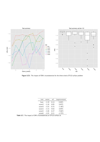 Test summary
exterior_iteration
utility_mean
−1.20
−1.18
−1.16
−1.14
−1.12
q
q q
q
q
q
q
q
q
q
q
q
q
q
q
q
q
q q
q
q
q
q
q
q
q
q
q
q
q
q
q
q
q
q
q
q
q
q
q
q
q
q
q
q
q
q
q
q
q
q
q
q
q
q
q q
q
q
q
2 4 6 8 10
test
q base
q noise2
q noise3
q noise4
q noise5
q noise6
Test summary, ext.iter.=10
test
utility
−1.45
−1.40
−1.35
−1.30
−1.25
−1.20
−1.15
q
qq
q
q
q
q
q
q
q
q
q
base
noise2
noise3
noise4
noise5
noise6
Figure 5.21: The impact of DM’s inconsistencies for the three-criteria DTLZ surface problem
test mean sd improvement
base -1.19 0.14 0.00%
noise2 -1.16 0.05 2.65%
noise3 -1.21 0.15 -1.46%
noise4 -1.14 0.04 3.88%
noise5 -1.28 0.17 -7.66%
noise6 -1.21 0.11 -1.75%
Table 5.7: The impact of DM’s inconsistencies on DTLZ surface 3c
 