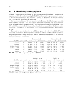 60 5 Results of Computational Experiments
5.4.5 A different rule-generating algorithm
Details of a rule-generating algorithm is not part of the DARWIN speciﬁcation. The choice of the
algorithm is left to the one implementing DARWIN. In this paper two approaches were evaluated
— the DomLem algorithm (see [16]) generating a minimal set of rules and the AllRules algorithm
(see [17]) generating an extensive set of all rules.
One can lower conﬁdence of the rules generated in the DomLem algorithm (compare with 2.3).
100% conﬁdence may seem a good idea; however, lowering it would allow more gradual improve-
ments of the goal function in the evolutionary algorithm which could lead to better results. Values
60% and 80% were tested. In the tests conducted earlier it was assumed that the decision maker
selects only a few solutions. In this section it is also compared with marking half of the solutions
as good.
The results are presented in tables 5.8 and 5.9 and ﬁgures 5.22, 5.23, 5.24 and 5.25. When no
uncertainty is considered, DomLem performs better than AllRules and it is better to select three
solutions than ﬁfteen — a half. Conﬁdence however yields an interesting result — the algorithm
is robust with respect to conﬁdence.
Knapsack bin 2c Knapsack cont 2c
algorithm good count mean sd improvement mean sd improvement
domlem 3 3909.94 47.17 0.00% 17939.27 700.25 0.00%
domlem 15 3773.55 53.12 -3.49% 17487.98 302.36 -2.52%
domlem conf 0.6 15 3783.62 46.17 -3.23% 17505.49 334.11 -2.42%
domlem conf 0.8 15 3764.69 58.01 -3.71% 17555.32 402.22 -2.14%
allrules 3 3865.25 31.93 -1.14% 17886.14 392.01 -0.30%
allrules 15 3804.01 43.96 -2.71% 17517.90 419.92 -2.35%
Table 5.8: Impact of the rule-generating algorithm on DARWIN
Knapsack bin 3c Surface 3c
algorithm good count mean sd improvement mean sd improvement
domlem 3 29282.28 227.33 0.00% -1.22 0.13 0.00%
domlem 15 27789.61 538.01 -5.10% -1.25 0.11 3.00%
domlem conf 0.6 15 28161.34 610.84 -3.83% -1.20 0.10 -1.02%
domlem conf 0.8 15 27775.05 336.66 -5.15% -1.21 0.14 -0.17%
allrules 3 29144.99 293.66 -0.47% -1.13 0.04 -7.47%
allrules 15 27979.16 772.90 -4.45% -1.24 0.11 1.73%
Table 5.9: Impact of the rule-generating algorithm on DARWIN
 