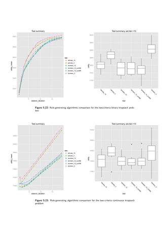 Test summary
exterior_iteration
utility_mean
3000
3200
3400
3600
3800
4000
q
q
q
q
q
q
q
q
q
q
q
q
q
q
q
q q
q q
q
q
q
q
q
q
q
q
q
q
q
q
q
q
q
q q q q
q
q
q
q
q
q
q
q
q
q
q
q
q
q
q
q
q q
q
q
q
q
q
q
q
q
q
q
q
q
q
q
q
q
q
q
q q
q
q
q
q
q
q
q
q
q
q
q
q
q
q
q
q
q q
q
q
q
q
q
q
q
q
q
q
q
q
q
q
q
q q q q
q
5 10 15
test
q allrules_15
q allrules_3
q domlem_15
q domlem_15_conf06
q domlem_15_conf08
q domlem_3
Test summary, ext.iter.=10
test
utility
3700
3750
3800
3850
3900
3950
4000
allrules_15
allrules_3
dom
lem
_15
dom
lem
_15_conf06
dom
lem
_15_conf08
dom
lem
_3
Figure 5.22: Rule-generating algorithms comparison for the two-criteria binary knapsack prob-
lem
Test summary
exterior_iteration
utility_mean
17200
17400
17600
17800
18000
18200
18400
q
q
q
q
q
q
q
q
q
q
q
q
q
q
q
q
q
q
q
q
q
q
q
q
q
q
q
q
q
q
q
q
q
q
q
q
q
q
q
q
q
q
q
q
q
q
q
q
q
q
q
q
q
q
q
q
q
q
q
q
q
q
q
q
q
q
q
q
q
q
q
q
q
q
q
q
q
q
q
q
q
q
q
q
q
q
q
q
q
q
q
q
q
q
q
q
q
q
q
q
q
q
q
q
q
q
q
q
q
q
q
q
q
q
5 10 15
test
q allrules_15
q allrules_3
q domlem_15
q domlem_15_conf06
q domlem_15_conf08
q domlem_3
Test summary, ext.iter.=10
test
utility
17000
17500
18000
18500
19000
q
q
q
allrules_15
allrules_3
dom
lem
_15
dom
lem
_15_conf06
dom
lem
_15_conf08
dom
lem
_3
Figure 5.23: Rule-generating algorithms comparison for the two-criteria continuous knapsack
problem
 