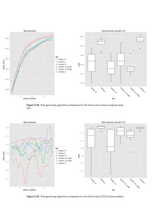 Test summary
exterior_iteration
utility_mean
20000
22000
24000
26000
28000
30000
q
q
q
q
q
q
q
q
q
q
q
q
q
q
q
q q q q
q
q
q
q
q
q
q
q
q
q
q
q
q
q
q q
q q q
q
q
q
q
q
q
q
q
q
q
q
q
q
q
q
q
q
q
q
q
q
q
q
q
q
q
q
q
q
q
q
q
q
q
q
q
q
q
q
q
q
q
q
q
q
q
q
q
q
q
q
q
q
q
q
q
q
q
q
q
q
q
q
q
q
q
q
q
q
q
q
q
q q
q
q
5 10 15
test
q allrules_15
q allrules_3
q domlem_15
q domlem_15_conf06
q domlem_15_conf08
q domlem_3
Test summary, ext.iter.=10
test
utility
27000
27500
28000
28500
29000
29500
q
q q
q
allrules_15
allrules_3
dom
lem
_15
dom
lem
_15_conf06
dom
lem
_15_conf08
dom
lem
_3
Figure 5.24: Rule-generating algorithms comparison for the three-criteria binary knapsack prob-
lem
Test summary
exterior_iteration
utility_mean
−1.35
−1.30
−1.25
−1.20
−1.15
−1.10
−1.05
q
q
q
q
q
q
q
q
q
q
q
q
q
q
q q
q
q
q
q
q
q q
q
q
q
q
q
q
q
q
q
q
q
q
q
q q
q
q
q
q
q
q
q
q
q
q
q
q
q
q
q
q
q
q
q
q
q
q
q
q
q
q q q
q
q q
q
q
q
q q
q
q
q
q
q
q
q
q
q
q q
q
q q
q
q
q
q
q
q
q
q q
q
q
q q q q
q
q
q
q q
q
q
q
q
q
q
5 10 15
test
q allrules_15
q allrules_3
q domlem_15
q domlem_15_conf06
q domlem_15_conf08
q domlem_3
Test summary, ext.iter.=10
test
utility
−1.40
−1.35
−1.30
−1.25
−1.20
−1.15
q
q
q
q
allrules_15
allrules_3
dom
lem
_15
dom
lem
_15_conf06
dom
lem
_15_conf08
dom
lem
_3
Figure 5.25: Rule-generating algorithms comparison for the three-criteria DTLZ surface problem
 