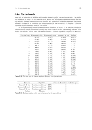 5.4 A deterministic case 63
5.4.6 The best results
One may be interested in the best performances achieved during the experiment runs. The results
are presented in Table 5.10 and in Figure 5.26. All the test problems performed extremely well and
the distance from the optimal solution is minimal. For the reasons mentioned above the continuous
knapsack problem is an exception and its performance is not satisfactory. Changing a crossover
operator should immensely improve the results.
The settings resulting in these performances are presented in Table 5.11. It is worth noting that
when no uncertainty is considered, selecting only three solutions in each exterior loop iteration leads
to the best results. Also in three out of four cases the DomLem algorithm is superior to AllRules.
Exterior loop Knapsack 2c bin Knapsack 2c cont Knapsack 3c bin Surface
1 28.33% 43.51% 31.94% 13.02%
2 21.48% 43.30% 27.72% 12.66%
3 14.99% 43.12% 23.10% 12.66%
4 11.16% 42.90% 19.54% 3.77%
5 9.91% 42.72% 15.64% 3.77%
6 9.82% 42.46% 12.38% 3.77%
7 8.04% 42.22% 10.43% 0.10%
8 6.83% 42.05% 8.76% 0.06%
9 4.84% 41.79% 6.98% 0.06%
10 3.69% 41.58% 6.19% 11.73%
11 3.19% 41.33% 5.01% 20.38%
12 2.56% 41.03% 4.50% 16.12%
13 2.55% 40.78% 3.63% 3.81%
14 2.55% 40.62% 3.60% 2.14%
15 2.55% 40.45% 3.00% 4.79%
16 2.69% 40.27% 2.81% 15.72%
17 2.69% 40.03% 2.74% 1.97%
18 2.61% 39.84% 2.32% 7.38%
19 2.41% 39.71% 1.84% 0.48%
Table 5.10: The best runs for the test problems. Distance from the optimum
Problem Algorithm Number of solutions marked as good
Knapsack 2c bin Domlem, consistency = 100% 3
Knapsack 2c cont Domlem, consistency = 100% 3
Knapsack 3c bin Domlem, consistency = 100% 3
Surface All rules 3
Table 5.11: Settings resulting in the best performance for the test problems
 