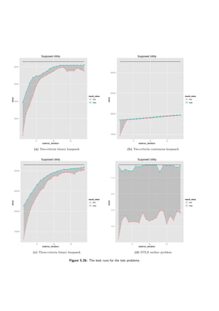Supposed Utility
exterior_iteration
value
2500
3000
3500
4000
q
q
q
q
q
q
q
q
q
q
q
q q
q
q q
q
q
q
q
q
q
q
q q
q
q
q
q
q
q q q q q q q q
5 10 15
result_value
q min
q max
(a) Two-criteria binary knapsack
Supposed Utility
exterior_iteration
value
15000
20000
25000
30000
q
q
q q q q q q q q q q q q q q q q q
q q q q q q q q q q q q q q q q q q q
5 10 15
result_value
q min
q max
(b) Two-criteria continuous knapsack
Supposed Utility
exterior_iteration
value
15000
20000
25000
30000
q
q
q
q
q
q
q
q
q
q q
q
q q q
q
q q
q
q
q
q
q
q
q
q
q
q
q
q
q
q q
q q q q
q
5 10 15
result_value
q min
q max
(c) Three-criteria binary knapsack
Supposed Utility
exterior_iteration
value
−3.0
−2.5
−2.0
−1.5
q
q
q
q q q
q
q
q
q
q
q
q q
q
q
q
q
q
q
q
q
q q
q
q
q
q q q q
q
q q q q
q
q
5 10 15
result_value
q min
q max
(d) DTLZ surface problem
Figure 5.26: The best runs for the test problems
 