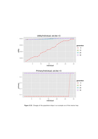 Utility/Individual, ext.iter.=3
individual
utility
5000
5500
6000
6500
q
q
q
q q
q q q
q
q
q
q
q
q q
q
q q
q
q
q
q
q
q q q q
q q qq q q q q q q q q q q q q q q q q q q q q q q q q q q q q q
q q q q q q q q q q q q q q q q q q q q q q q q q q q q q q
q q q q q q q q q q q q q q q q q q q q q q q q q q q q q q
5 10 15 20 25 30
generation
q 0
q 10
q 20
q 30
Primary/Individual, ext.iter.=3
individual
primary
0.0
0.2
0.4
0.6
q q q q q q q q q q q q q q q q q q q q q q q q q q q
q q qq q q q q q q q q q q q q q q q q q q q q q q q q q q q q qq q q q q q q q q q q q q q q q q q q q q q q q q q q q q qq q q q q q q q q q q q q q q q q q q q q q q q q q q q q q
5 10 15 20 25 30
generation
q 0
q 10
q 20
q 30
Figure 5.31: Changes of the population shape in an example run of the interior loop
 
