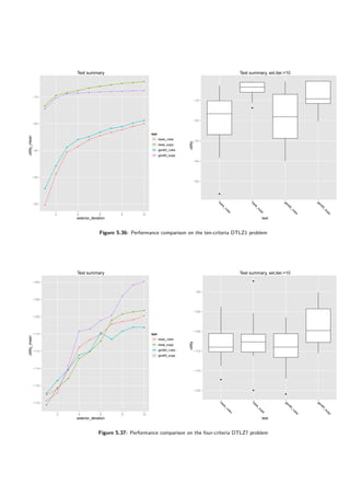Test summary
exterior_iteration
utility_mean
−50
−40
−30
−20
−10
q
q
q
q
q
q
q
q
q
q
q
q
q
q
q
q
q
q q
q
q
q
q
q
q
q
q
q
q
q
q
q
q q q q q q q q
2 4 6 8 10
test
q base_rules
q base_supp
q gen60_rules
q gen60_supp
Test summary, ext.iter.=10
test
utility
−50
−40
−30
−20
−10
q
q
base_rules
base_supp
gen60_rules
gen60_supp
Figure 5.36: Performance comparison on the ten-criteria DTLZ1 problem
Test summary
exterior_iteration
utility_mean
−118
−116
−114
−112
−110
−108
−106
−104
q
q
q
q
q
q
q
q
q
q
q
q
q
q
q
q
q
q
q
q
q
q
q
q
q
q
q
q
q q
q
q
q
q
q
q
q
q
q
q
2 4 6 8 10
test
q base_rules
q base_supp
q gen60_rules
q gen60_supp
Test summary, ext.iter.=10
test
utility
−120
−115
−110
−105
−100
−95
q
q
q
q
base_rules
base_supp
gen60_rules
gen60_supp
Figure 5.37: Performance comparison on the four-criteria DTLZ7 problem
 